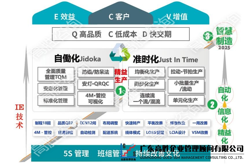 精益生產(chǎn)管理中如何控制成本？