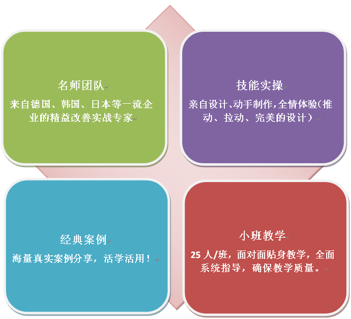 低成本自働化.精益道場正式招生----國內唯一工業(yè)與服務業(yè)完美結合