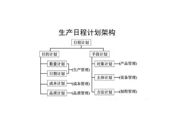 新工廠建設(shè)PMC管理生產(chǎn)計劃進度管理要點