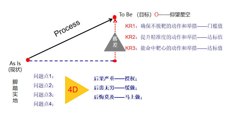 干貨分享——制定工作計(jì)劃的有效工具之OKR